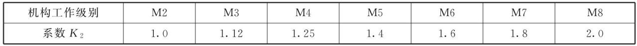 表3-6工作級(jí)別系數(shù)